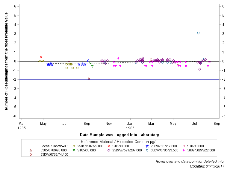 The SGPlot Procedure